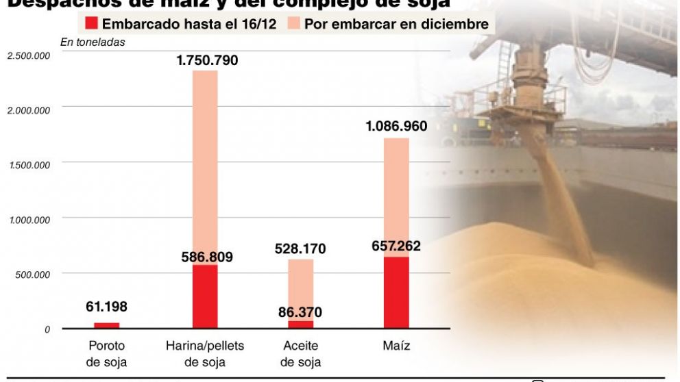 Con precios récord, esperan que el ingreso de dólares del campo aumente 17% en 2021