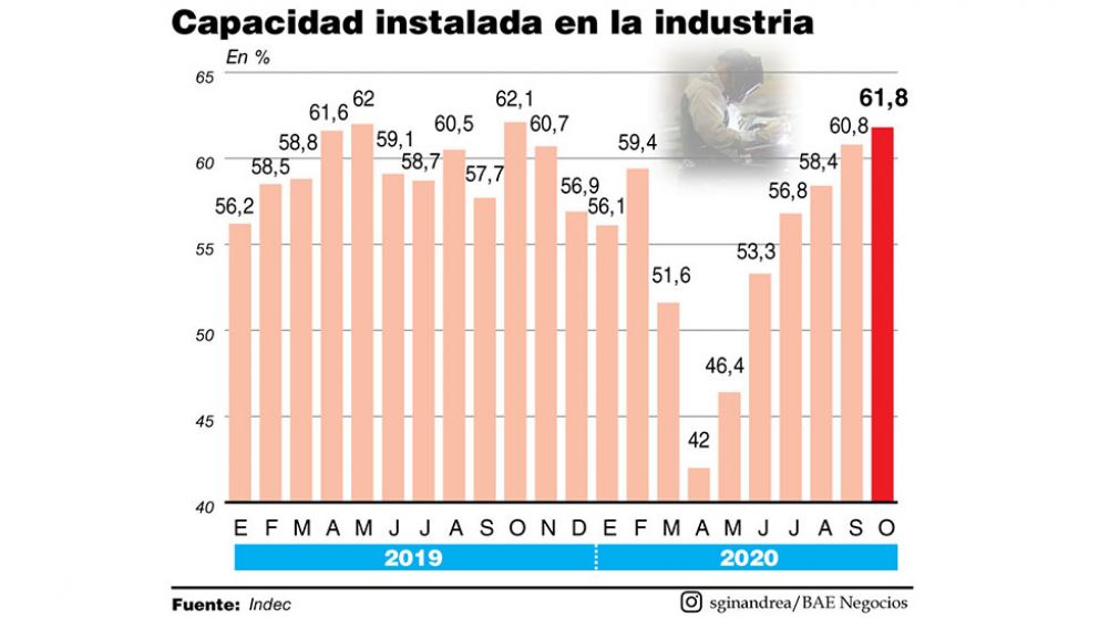 La industria volvió a encender las máquinas para reabastecer