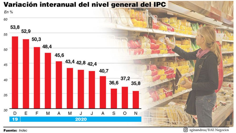 Desaceleró la inflación: 3,2% en noviembre
