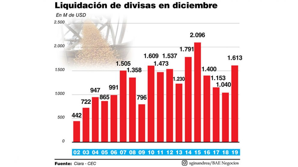 La liquidación del campo caerá por debajo de los USD1.000 M y preocupa al Gobierno