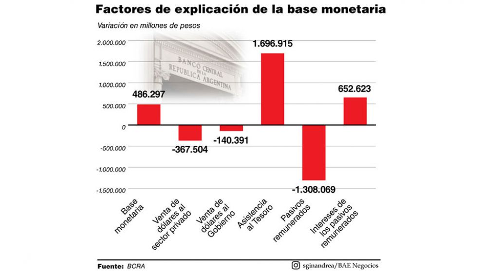 Intereses de Leliq y Pases, la otra razón de la emisión