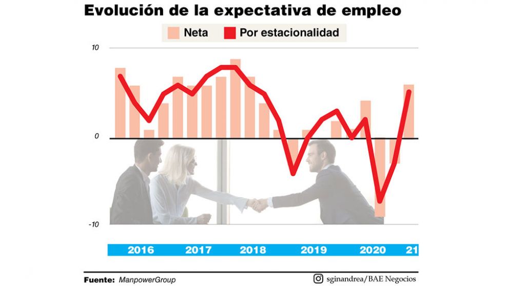 Leve mejora en la expectativa de empleo para el primer trimestre