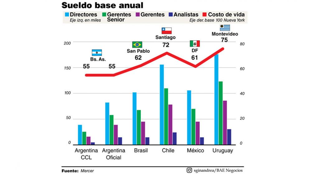 Durante 2020, Argentina tuvo los sueldos más bajos en dólares