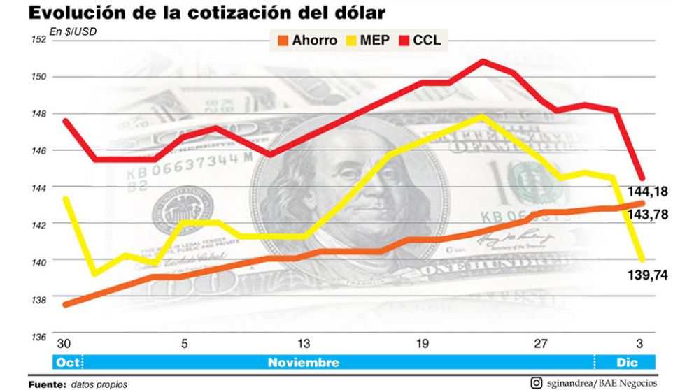 Cayeron los dólares financieros y el MEP quedó por debajo del ahorro