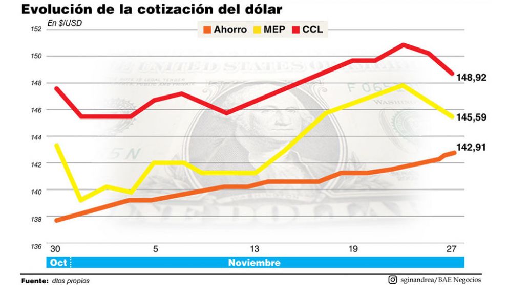 Tras flexibilizar los d�lares financieros, el Gobierno enfrenta un nuevo test para bajar la brecha