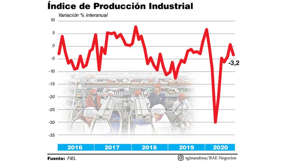 Con reapertura casi total, en octubre se neutralizó el ritmo de recuperación de la industria