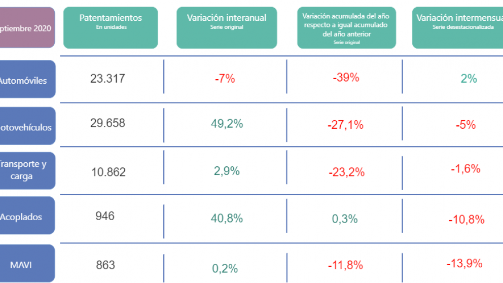 Cuáles y cuántos vehículos se patentan cada mes en Argentina