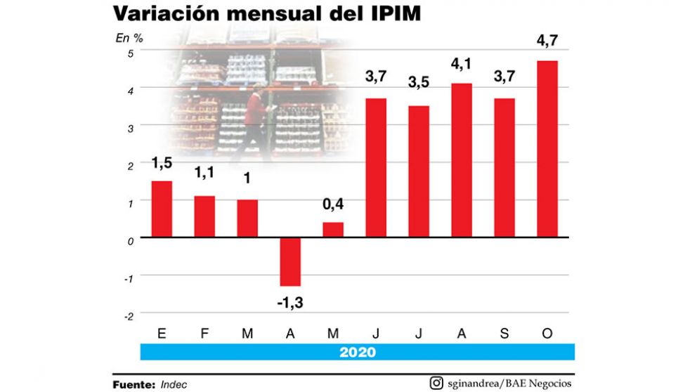 El d�lar impact� en los costos empresarios