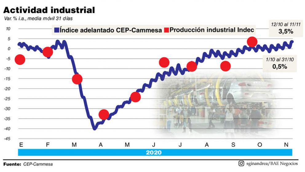 La actividad industrial creció 2,6% mensual en octubre