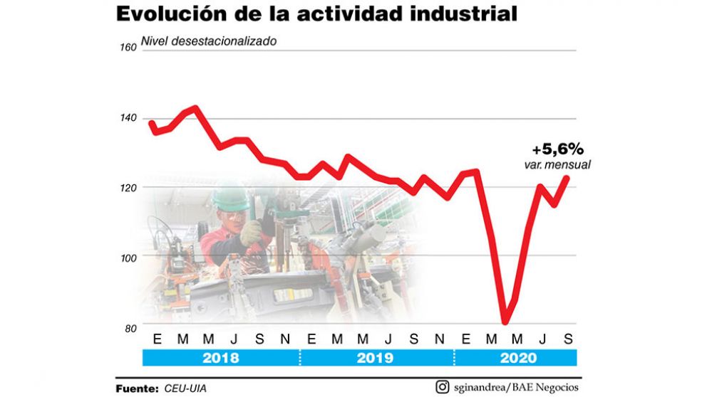 La industria creció en septiembre y mejoró el humor