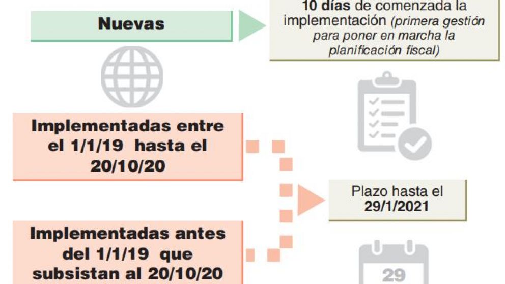 Resoluci�n 4838/20 de AFIP yla elusi�n del reporte autom�ticode informaci�n financiera