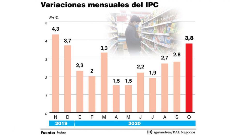 Con brecha desbocada, la inflación hizo pico en octubre