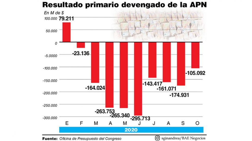 Sin IFE, el rojo primario se volvió a achicar en octubre