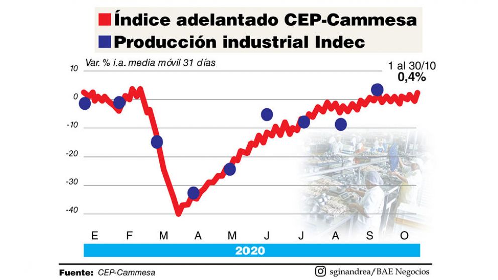 En octubre continuó el rebote de la actividad