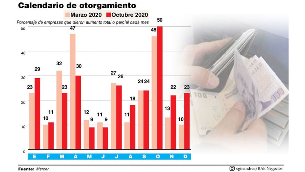 Informe privado asegura que las fintech lideran el ranking de mejoras salariales 2020