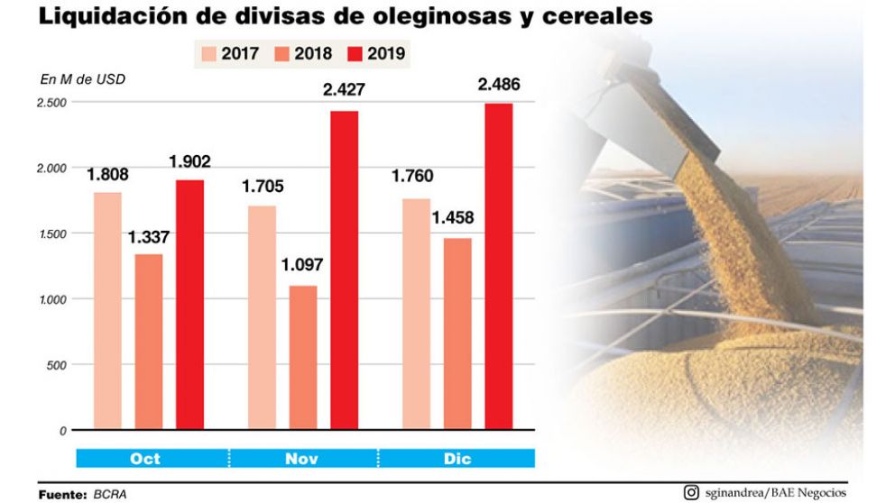 El Gobierno espera hacia fin de año una oferta adicional de USD1.100 M de divisas del campo