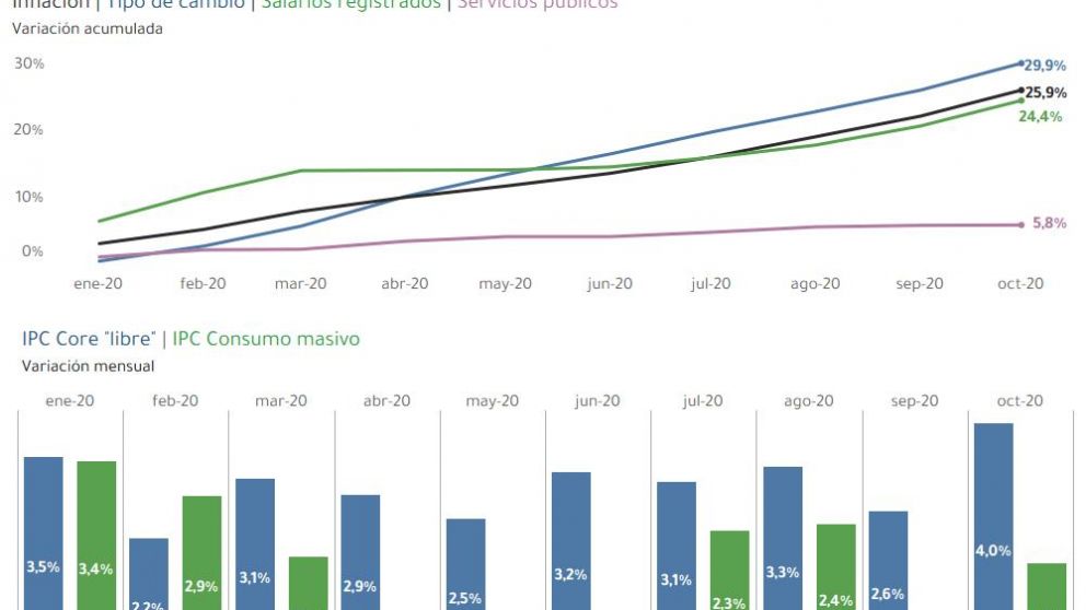 El Indec difunde la inflación de octubre y esperan piso del 3%