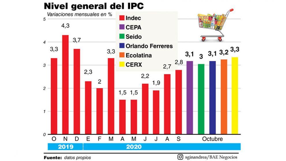 La inflación aceleró de la mano del dólar