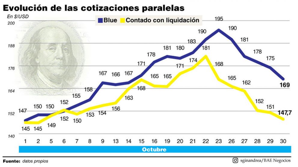 Guzmán abre la segunda etapa de su estrategia para calmar la presión al dólar