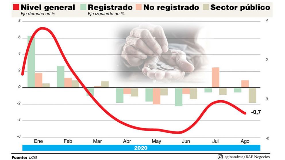 El círculo vicioso de la recesión y el salario