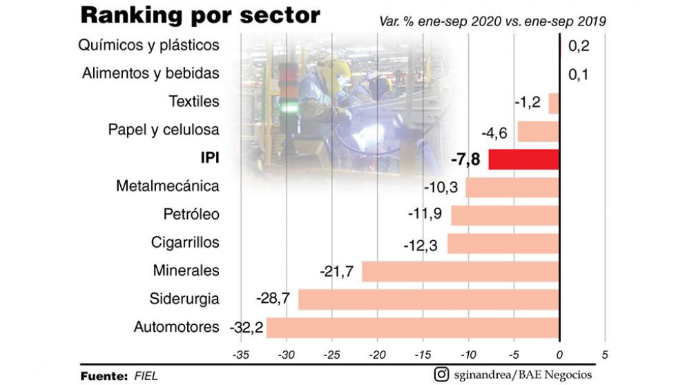 Con el fin del rebote, la incertidumbre económica ralentizó la reactivación fabril