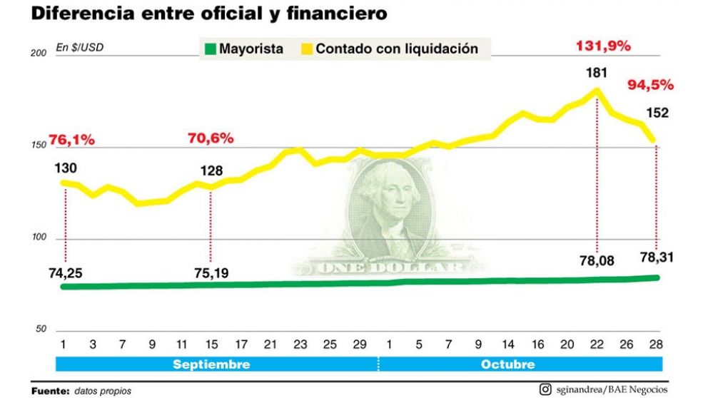 Brecha en baja: por las señales monetarias y las intervenciones oficiales, el contado con liqui cayó 16% en cuatro ruedas