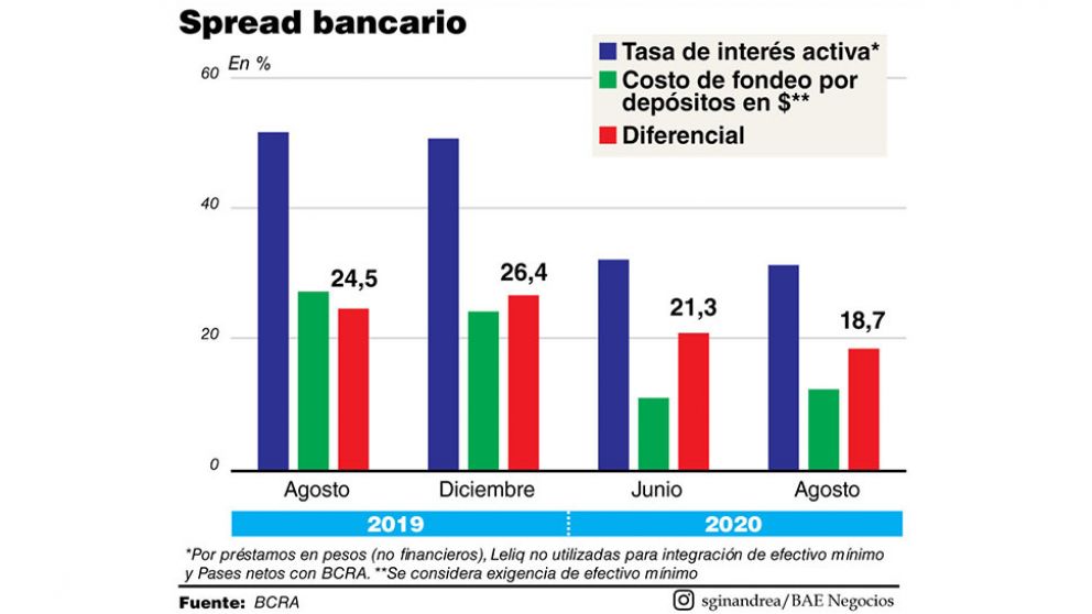 Aunque siempre ganan, el BCRA moderó la renta bancaria