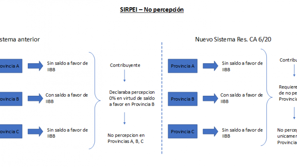 Ingresos brutos: la modificación al Sistema del Régimen de Percepciones de Importaciones