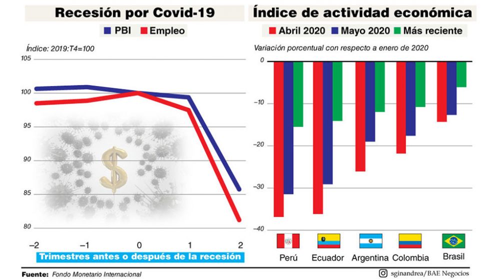 Fuente: Fondo Monetario Internacional