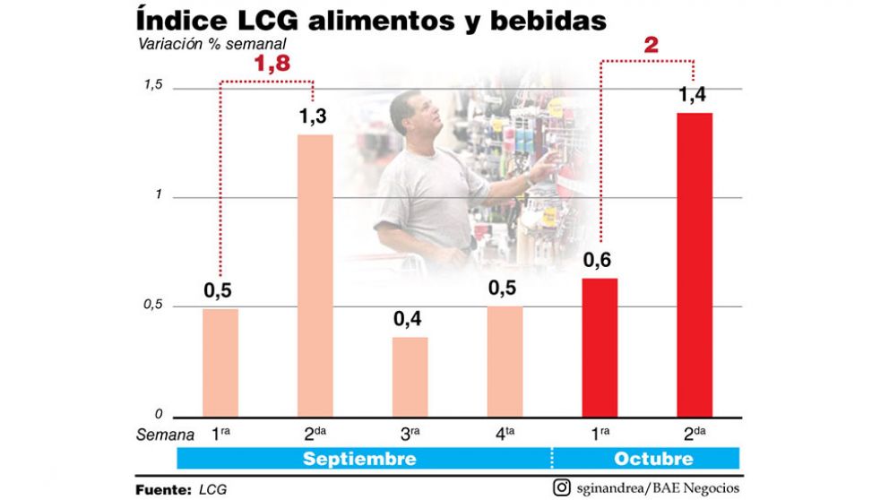 La aceleración comienza a materializarse en octubre y el IPC tiene piso de 3%