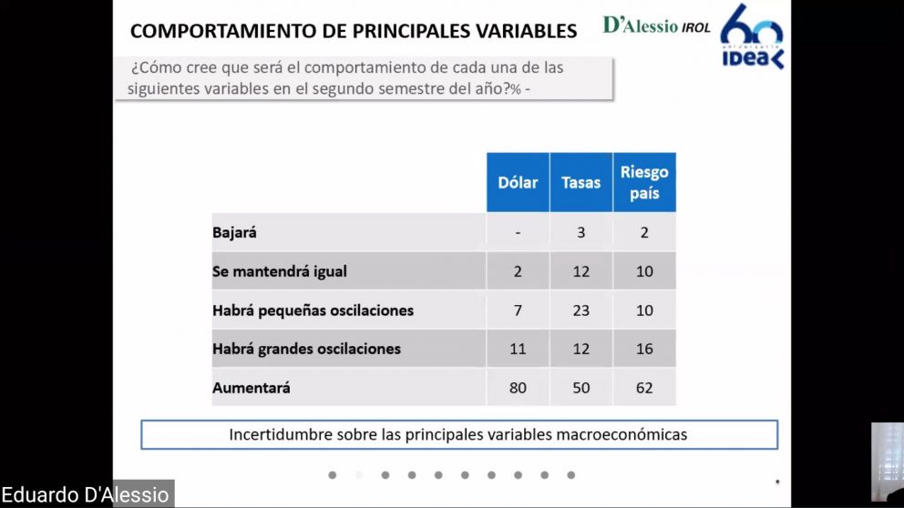 Las empresas de IDEA ven incertidumbre con el dólar, las tasas y el riesgo país