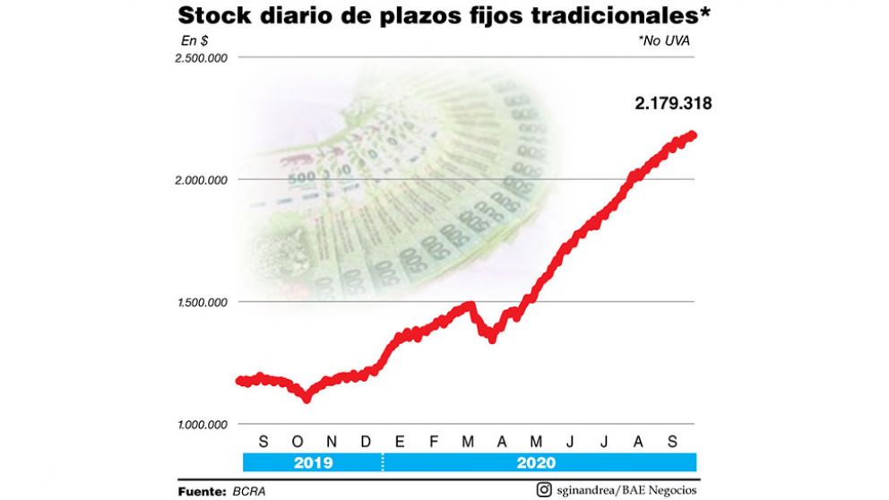 Sin suba de tasa, los plazos fijos reducen su crecimiento