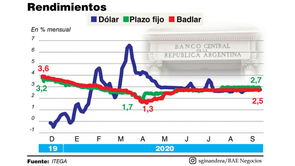 La tasa de devaluación, otro obstáculo para que el Central sume reservas
