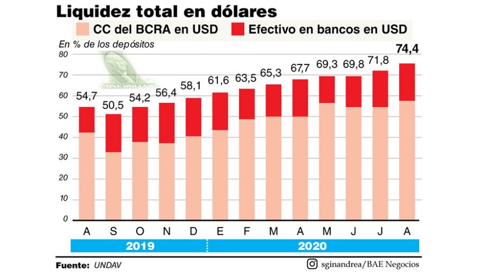 Septiembre terminó con una fuga de depósitos de USD1.000 M