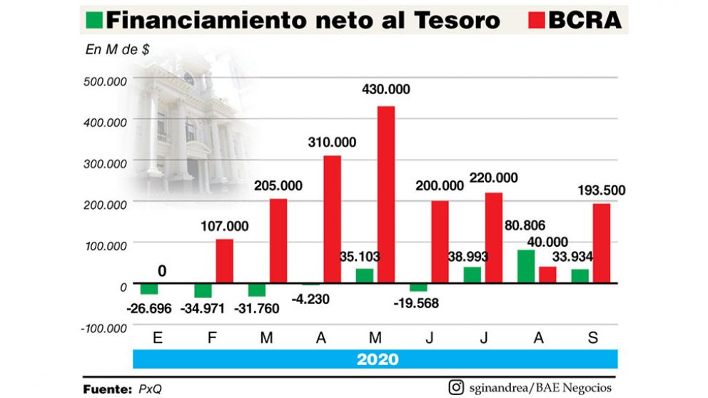 La recaudaci�n creci� 5,5% pero el BCRA aceler� la maquinita