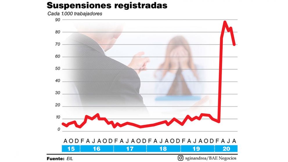 El 7% de los trabajadores registrados fue suspendido bajo pandemia