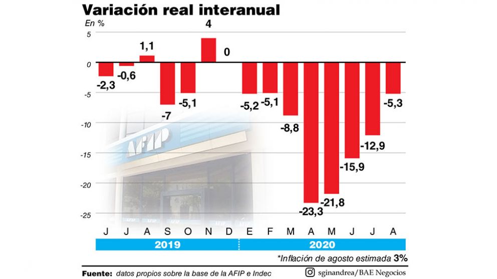 La recaudación de Afip volvió a niveles prepandemia