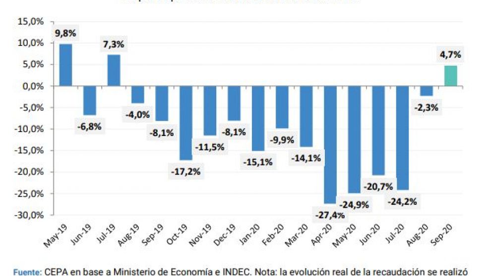 Afip publica hoy la primera recaudación positiva del año