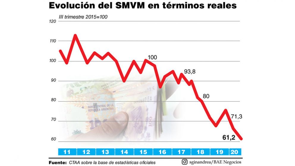 El salario mínimo vital y móvil como medicina de la crisis salarial