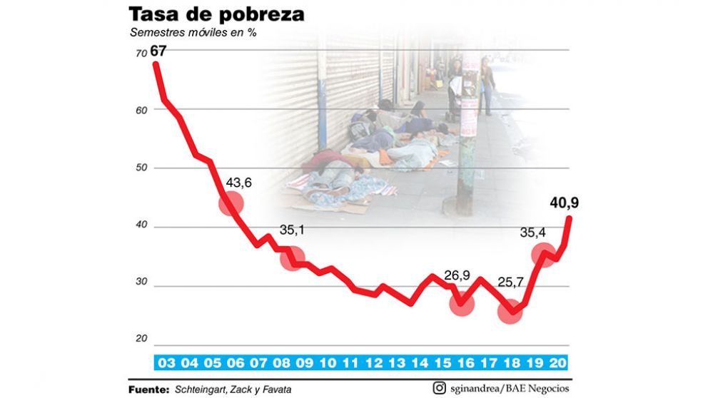 La pobreza de 41% puso en discusión la efectividad del IFE