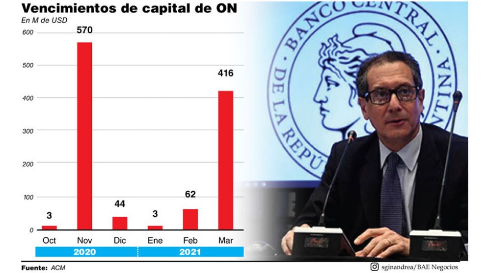 El Banco Central pidió a las empresas que avancen con la reestructuración de sus deudas