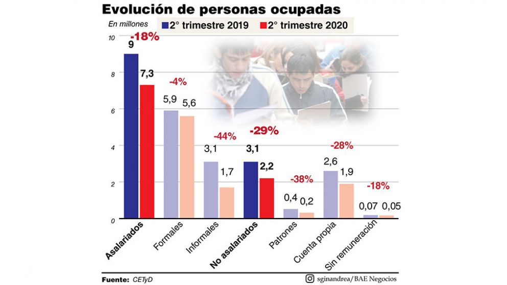El 83% de las personas que perdieron el empleo son informales