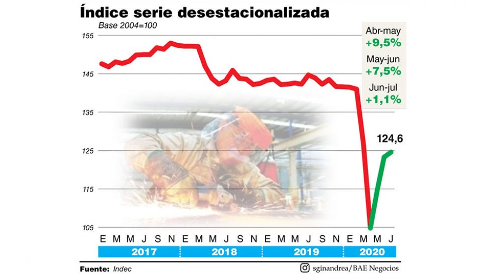 El rebote del PBI se hizo m�s lento en agosto