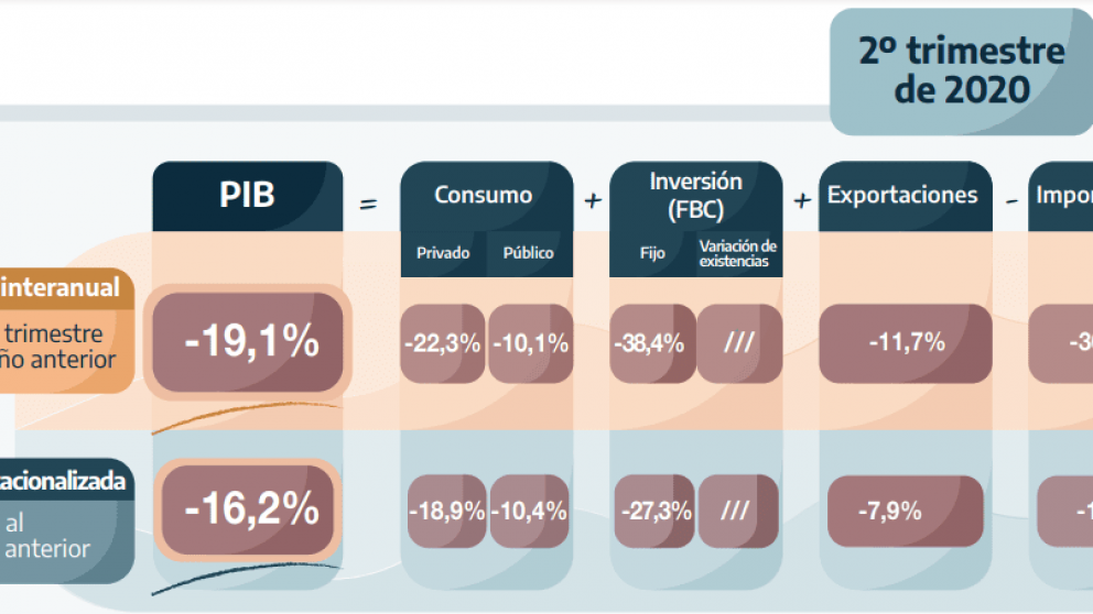 ¿Qué es y cómo se mide el PBI?, en Mucho más que un número, el Podcast del Indec