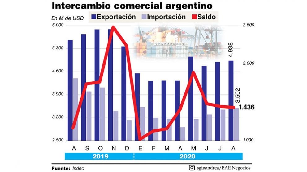 Mejoraron las importaciones para inversión y consumo