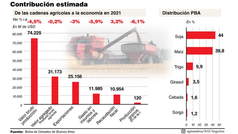 Anticipan caídas en cosecha y divisas del campo, pero habrá mayor recaudación fiscal