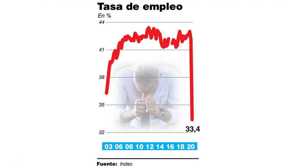 La cuarentena golpeó de lleno y hay 4 millones de personas con problemas de empleo