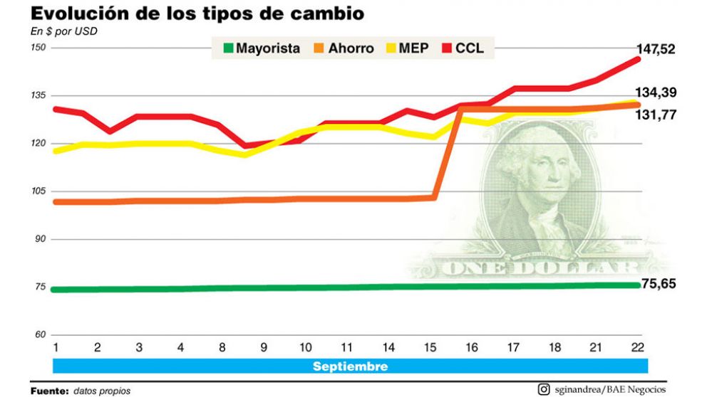 Dólar: pese a las nuevas restricciones, la fuga de fondos extranjeros continúa e impulsa la brecha cambiaria
