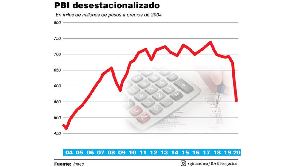 Una caída de la actividad que deja secuelas