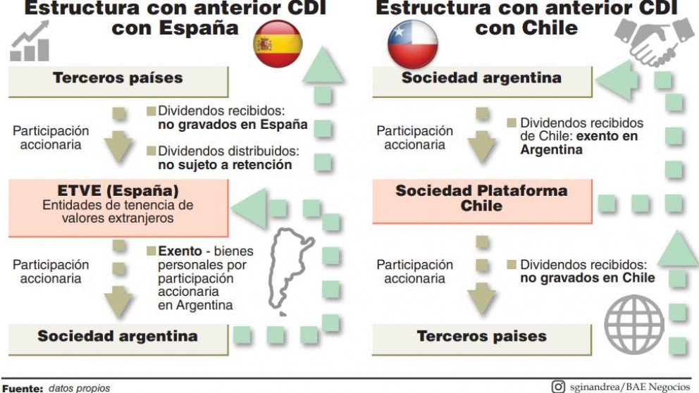 La Corte debe resolver: abuso de Convenios para una “doble no imposición” tributaria